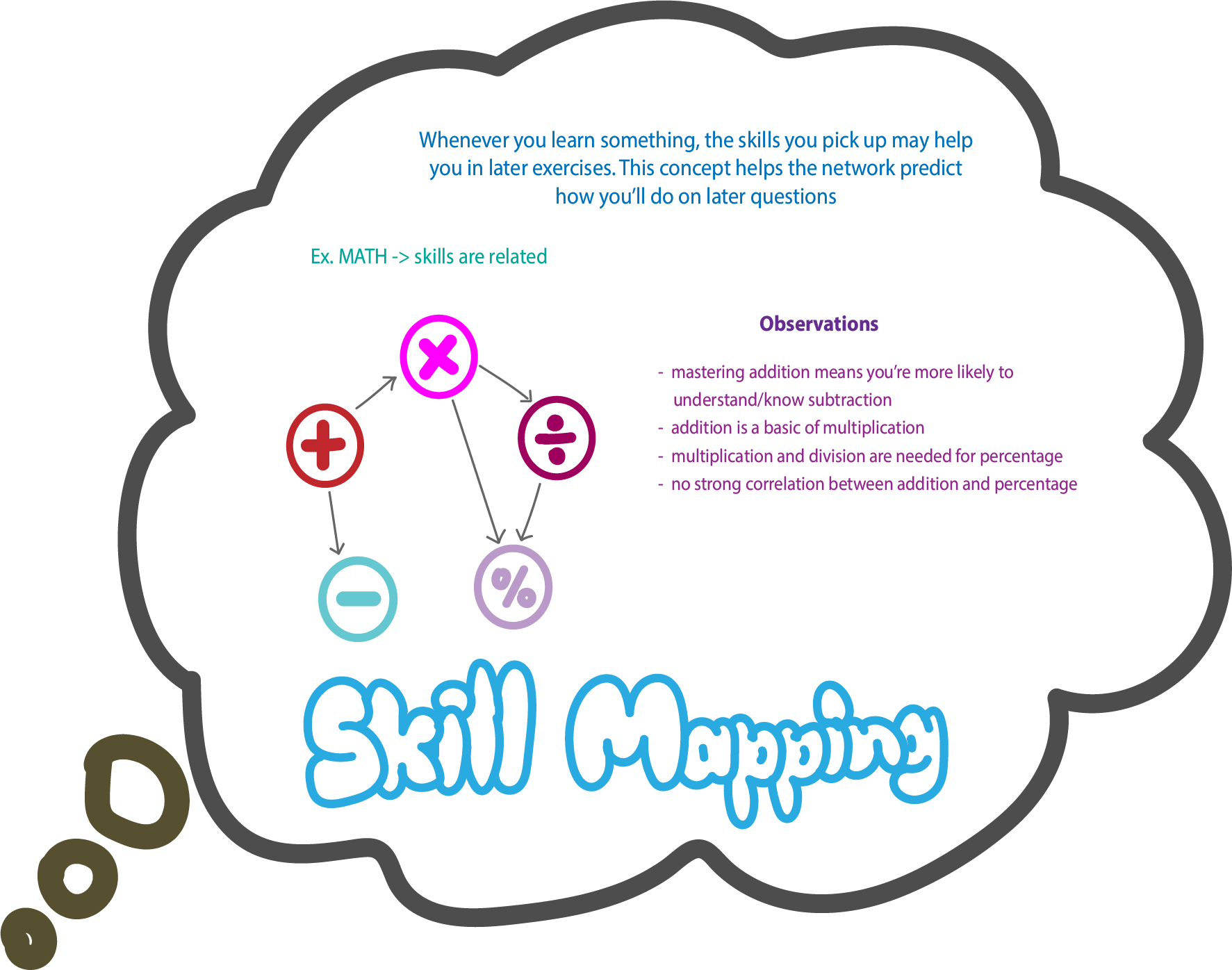 Sample Skill Map